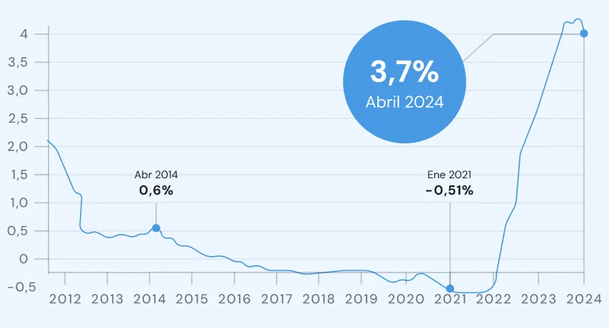 Gráfica que explica el tipo de interés hipoteca euríbor mensual hasta abril 2024